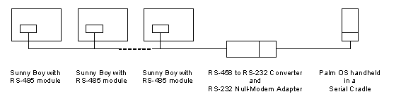 [PalmOne Serial Cradle connected to RS-485]